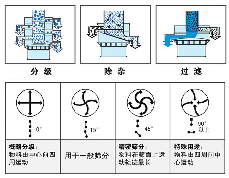 圓形振動篩怎麽(me) 調振動