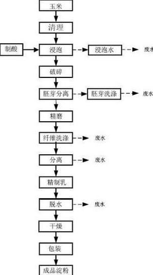 玉米澱粉生產工藝流程