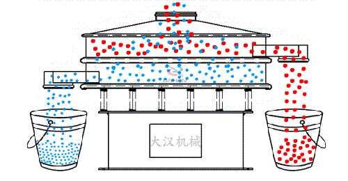 1500型不鏽鋼振動篩工作原理