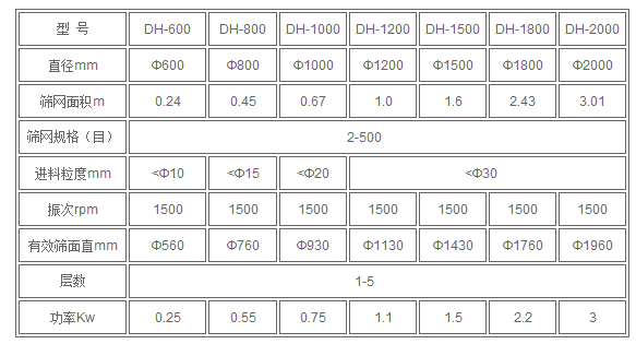 1200型不鏽鋼振動篩技術參數