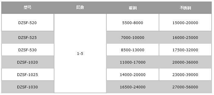 石英砂篩選機-直線振動篩價(jia) 格表