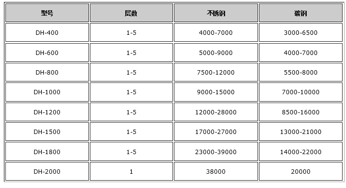 石英砂篩選機-旋振篩價(jia) 格表