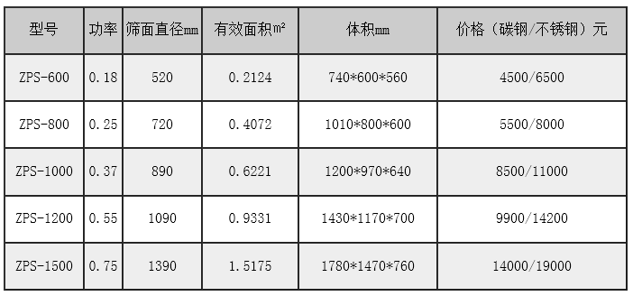肥料直排篩價(jia) 格參數